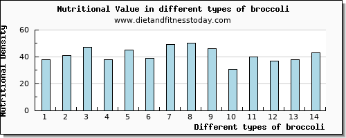 broccoli nutritional value per 100g